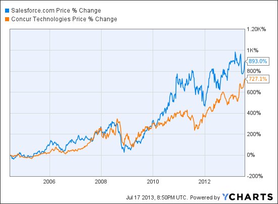 CRM Chart
