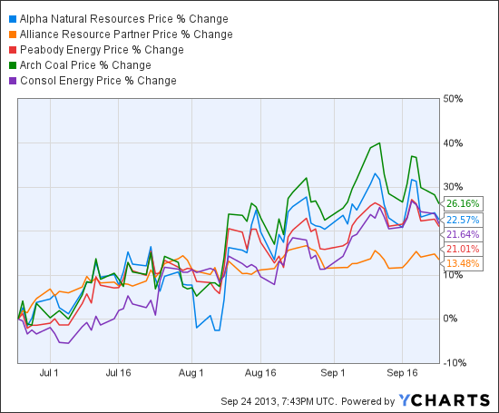 ANR Chart