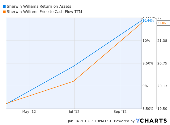 SHW Return on Assets Chart