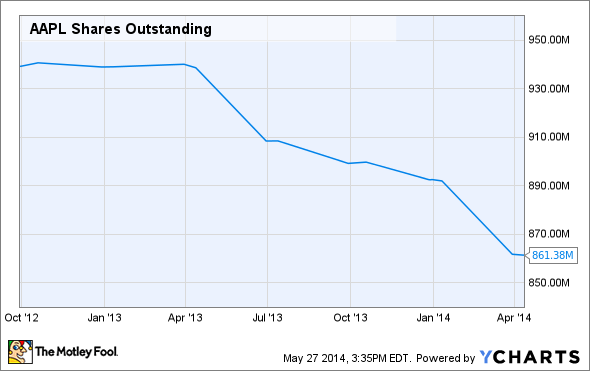 Aapl Shares Outstanding Chart