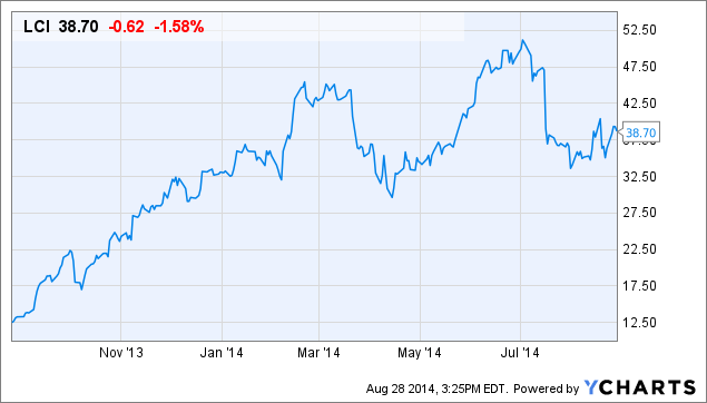 LCI Chart