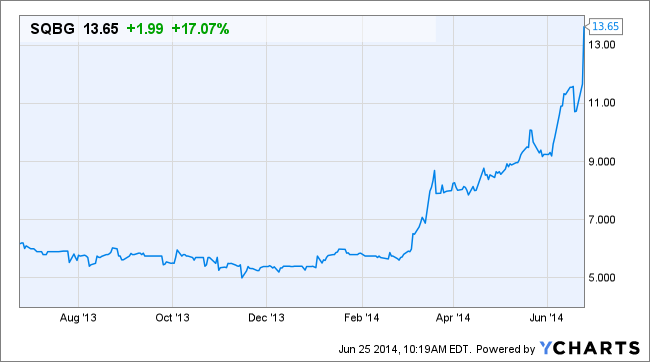 SQBG Chart