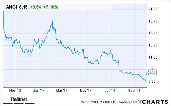 Angie's list stock options
