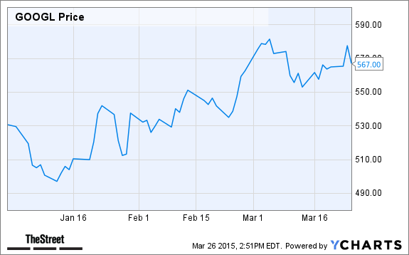 GOOGL Chart
