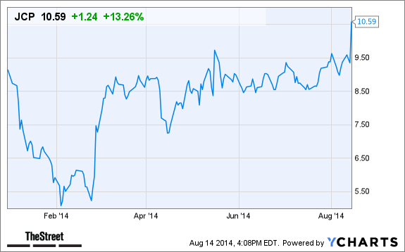 JCP Chart