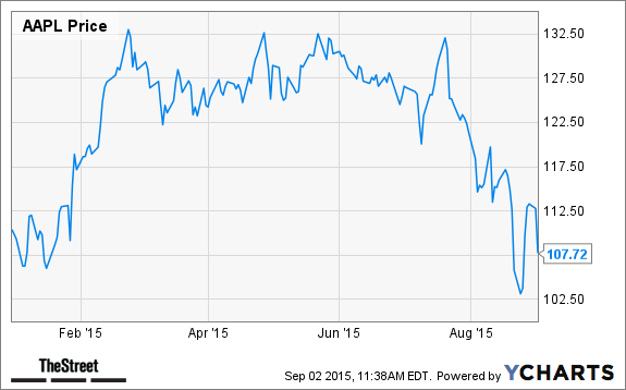 AAPL Chart