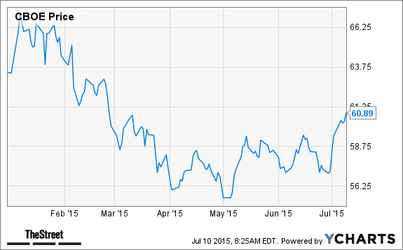 CBOE Chart