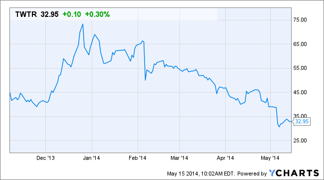 TWTR Chart