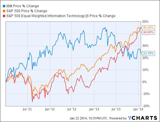 IBM Chart