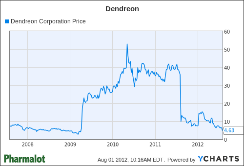 DNDN Chart
