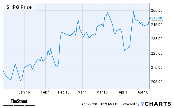 SHPG Chart