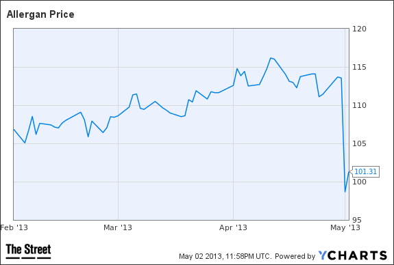 AGN Chart