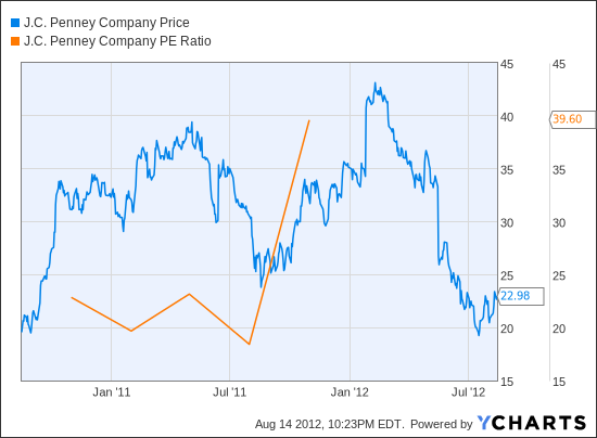 JCP Chart