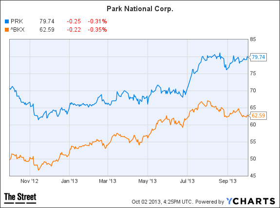 PRK Chart