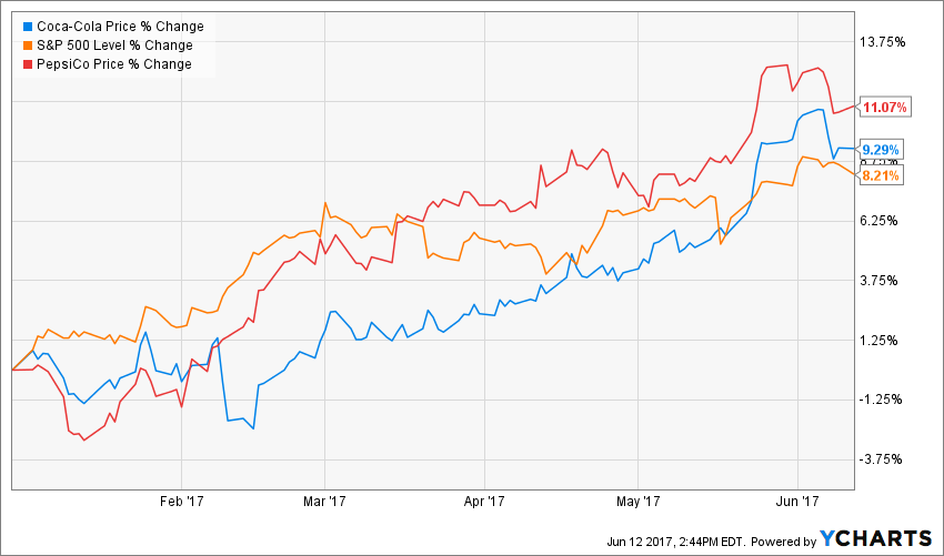 The Mysterious Bet on CocaCola Shares (KO, PEP) Investopedia