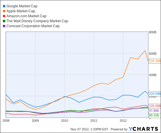 GOOG Market Cap Chart