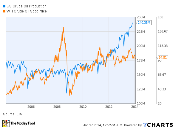 US Crude Oil Production Chart