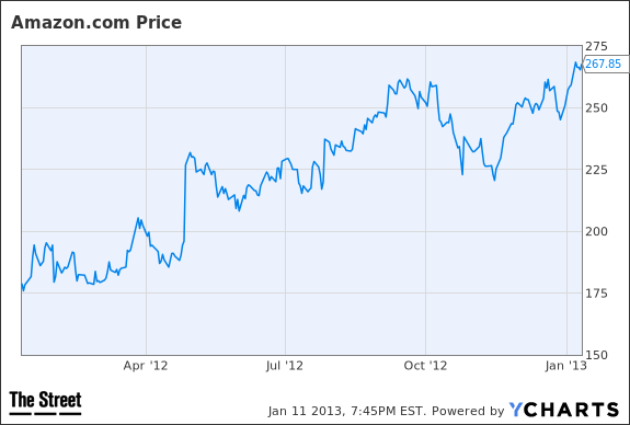 AMZN Chart
