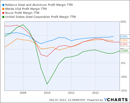 RS Profit Margin TTM Chart