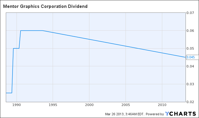 MENT Dividend Chart