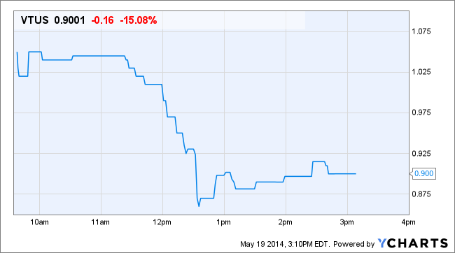 VTUS Chart