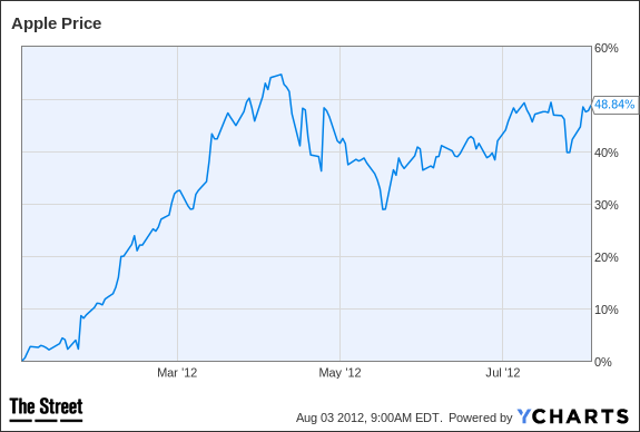 AAPL Chart