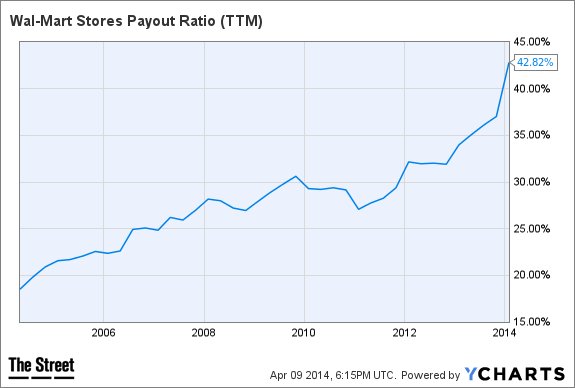 WMT Payout Ratio (TTM) Chart