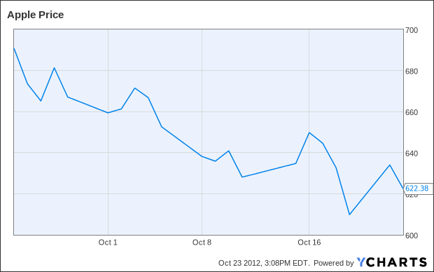 AAPL Chart