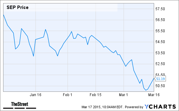 SEP Chart
