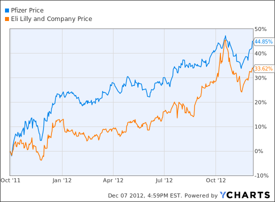 PFE Chart