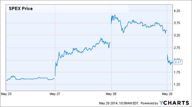 SPEX Price Chart