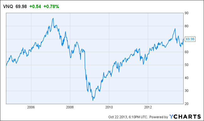 VNQ Chart