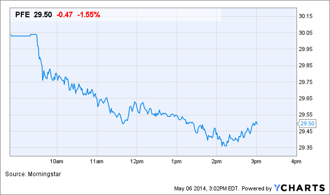 PFE Chart