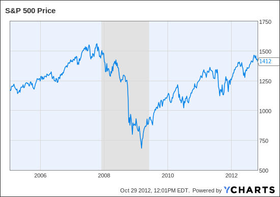^SPX Chart