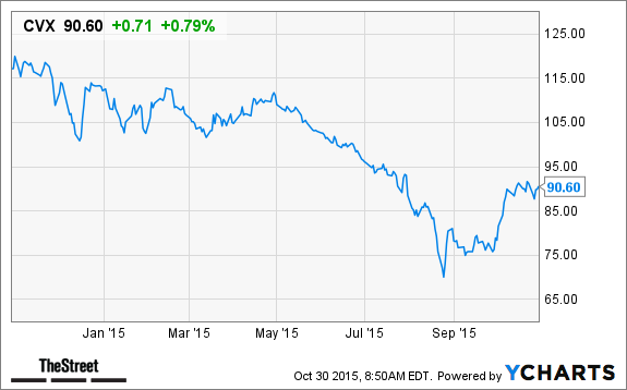 Cvx stock options