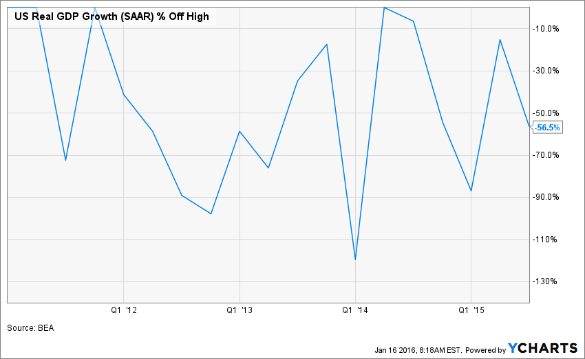 US Real GDP Growth Chart