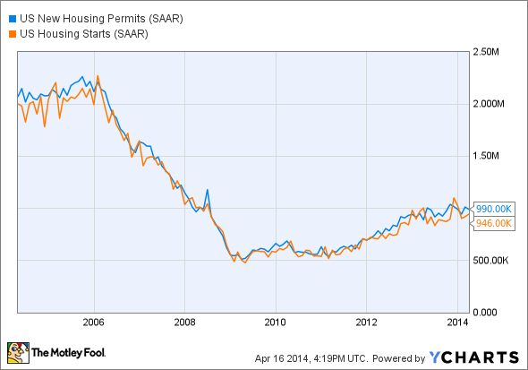 US New Housing Permits Chart