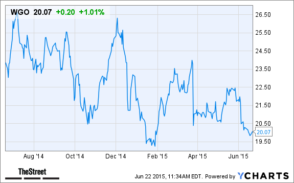 WGO Chart