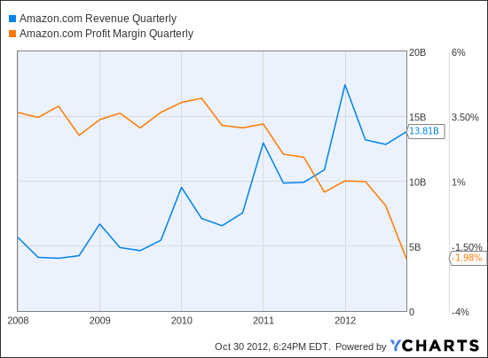 AMZN Revenue Quarterly Chart