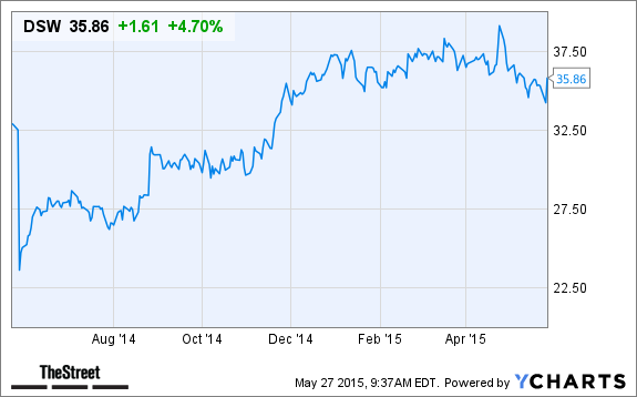 DSW Chart