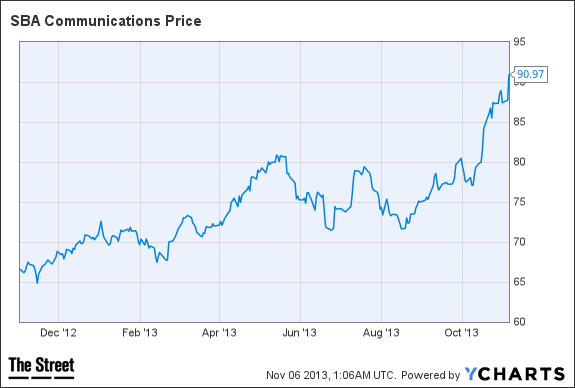 SBAC Chart