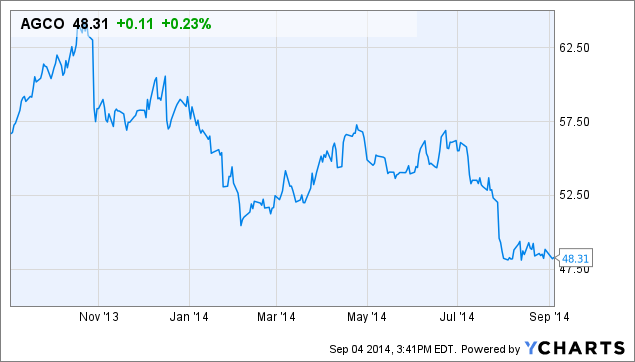 AGCO Chart