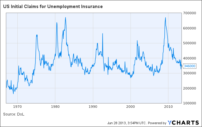US Initial Claims for Unemployment Insurance Chart