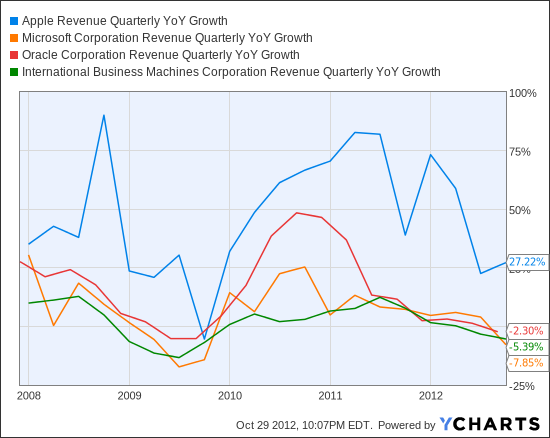 AAPL Revenue Quarterly YoY Growth Chart