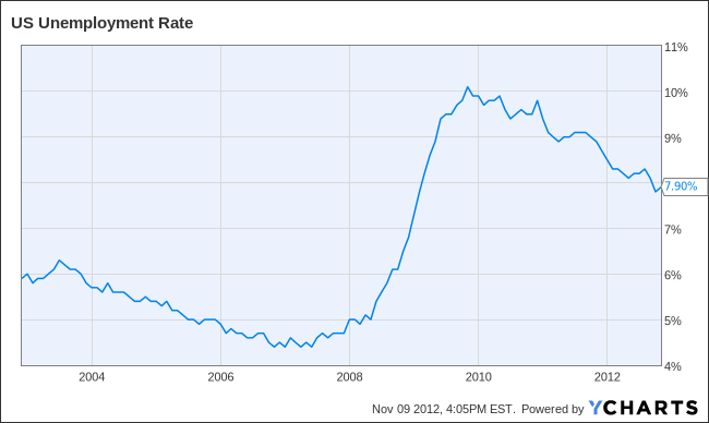 US Unemployment Rate Chart