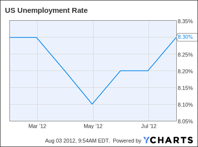 US Unemployment Rate Chart