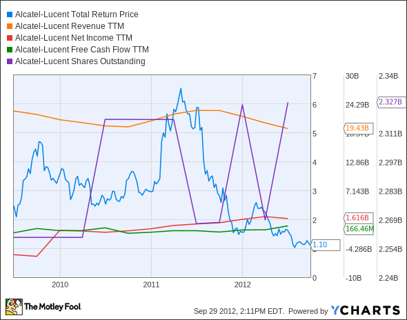 ALU Total Return Price Chart
