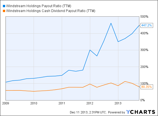 WIN Payout Ratio (TTM) Chart
