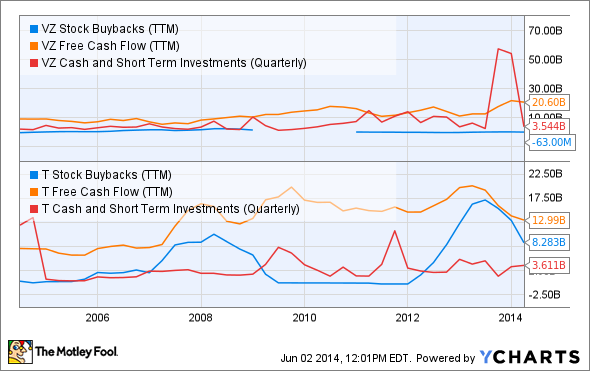 VZ Stock Buybacks (TTM) Chart