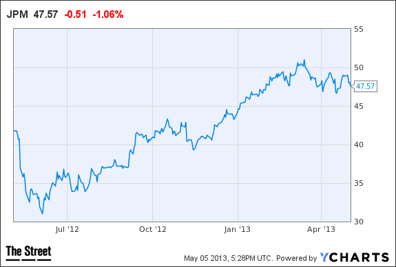 JPM Chart
